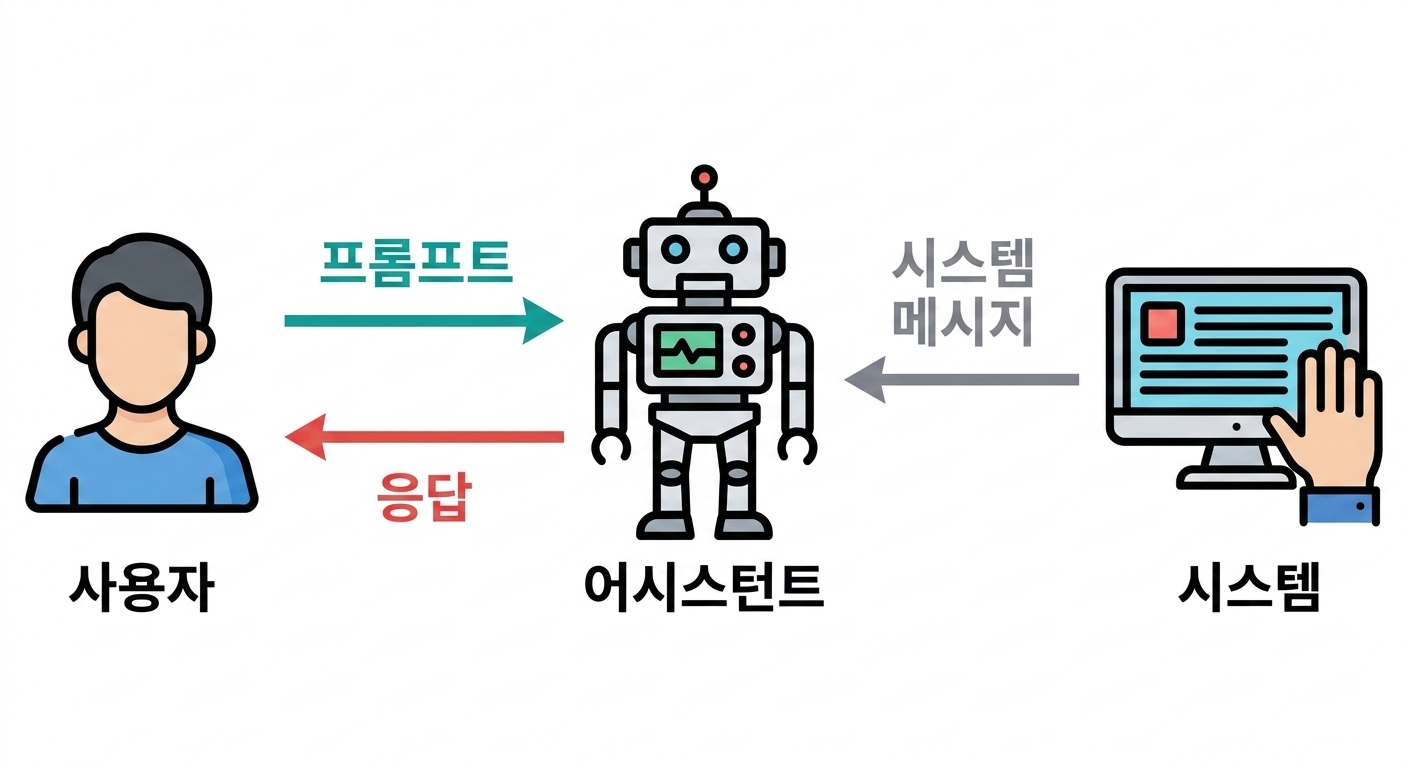 메시지의 세 가지 역할과 역할 간 통신을 나타내는 이미지.