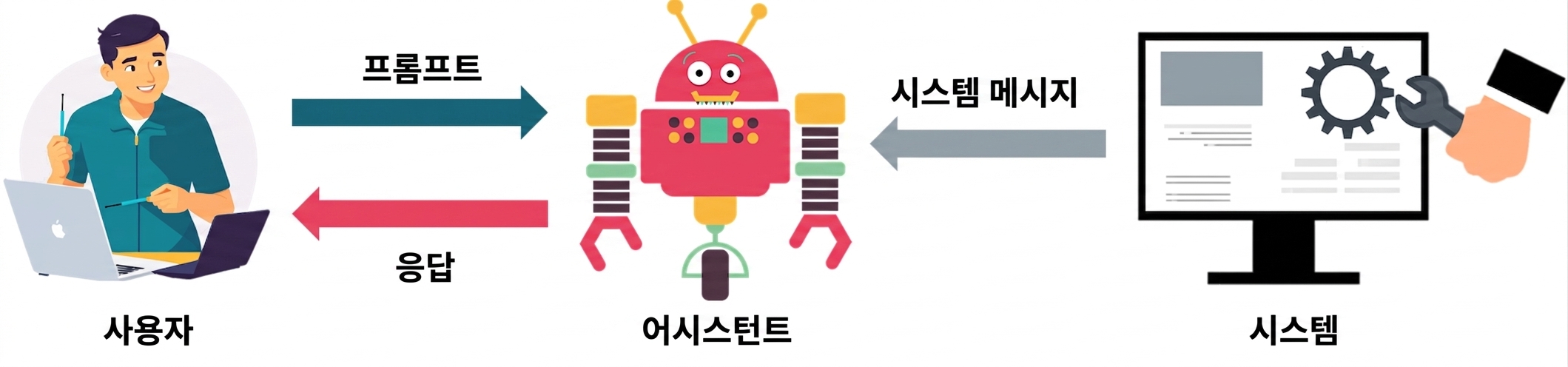 세 역할의 아이콘과 시스템→어시스턴트, 사용자→어시스턴트, 어시스턴트→사용자 간 통신 화살표를 나타내는 이미지.