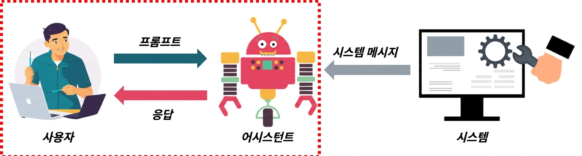 메시지의 세 가지 역할과 역할 간 통신을 나타내는 이미지로, 사용자와 어시스턴트 간 상호작용이 강조되어 있음.