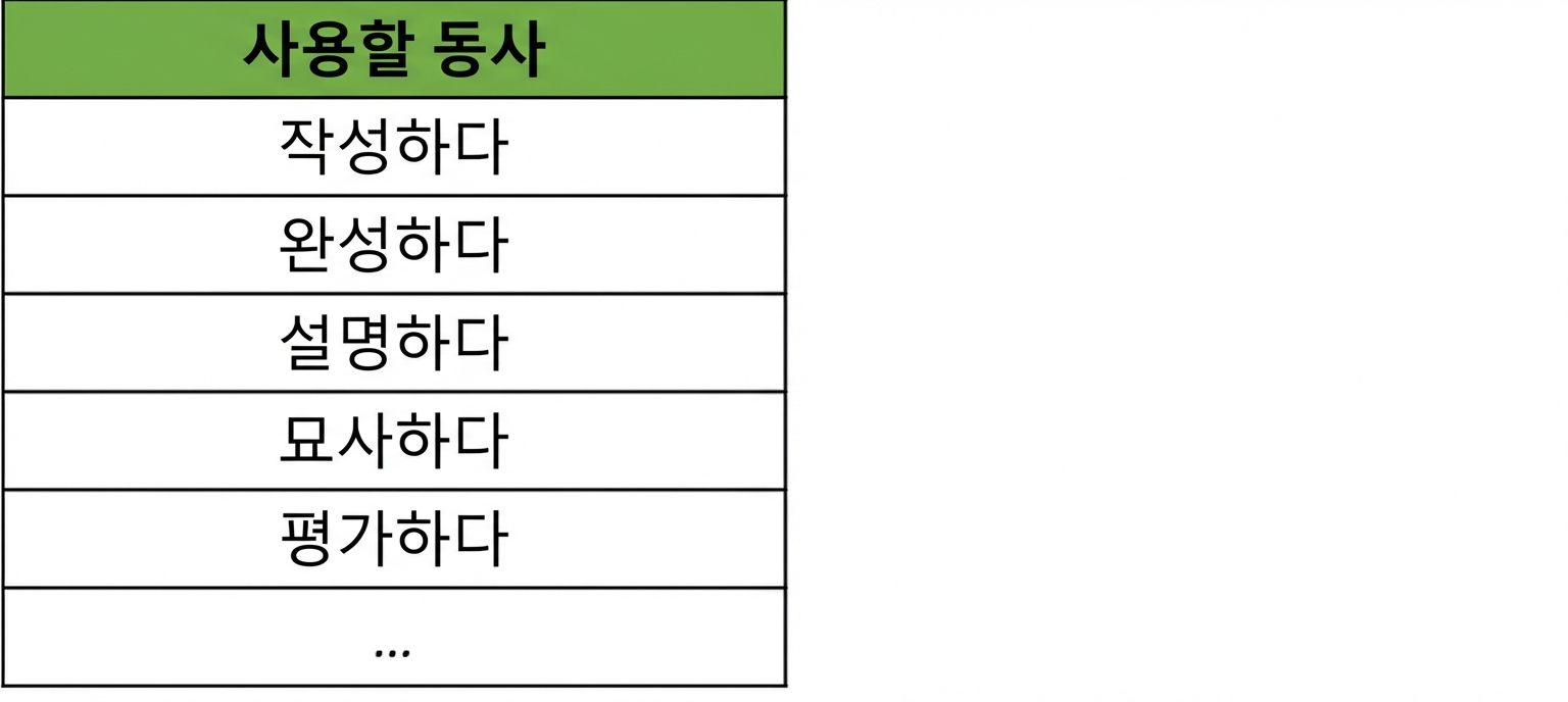 사용할 동사(쓰기, 완성하기, 설명하기, 묘사하기, 평가하기) 표.