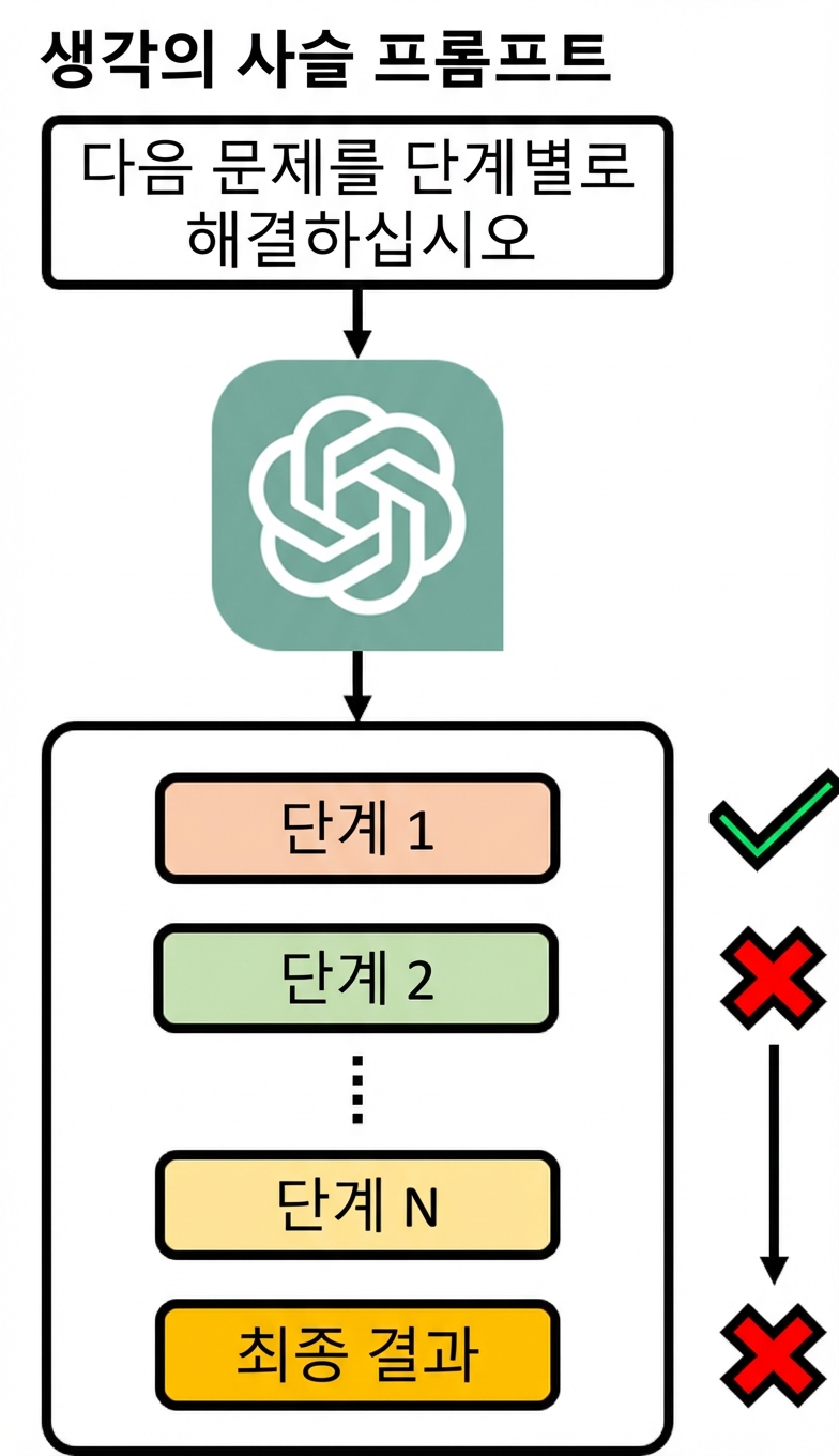 사고 사슬 프롬프트에서 잘못된 추론이 한 번만 있어도 실패한 결과로 이어짐을 강조하는 다이어그램.