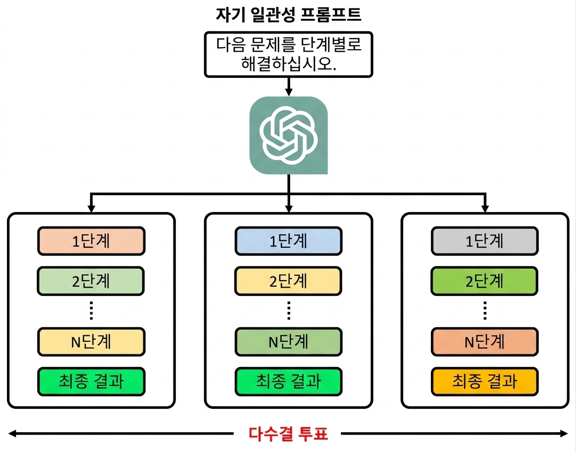 자기 일관성 프롬프트는 여러 사고 사슬을 생성하고 각 출력에서 다수결로 최종 결과를 얻는 과정을 보여 주는 이미지.