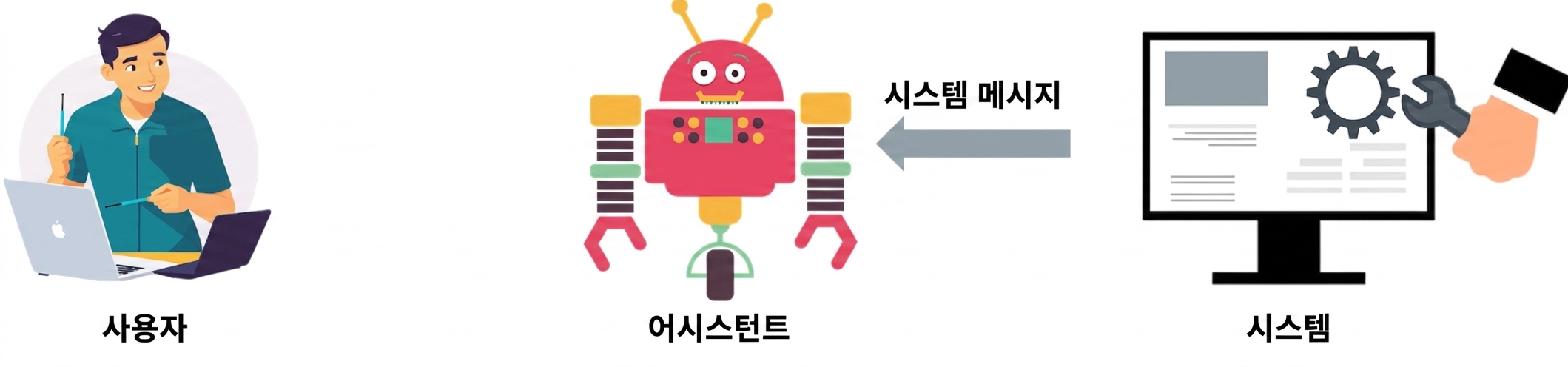 세 역할의 아이콘과 시스템이 어시스턴트에게 메시지를 전달하는 화살표를 나타내는 이미지.