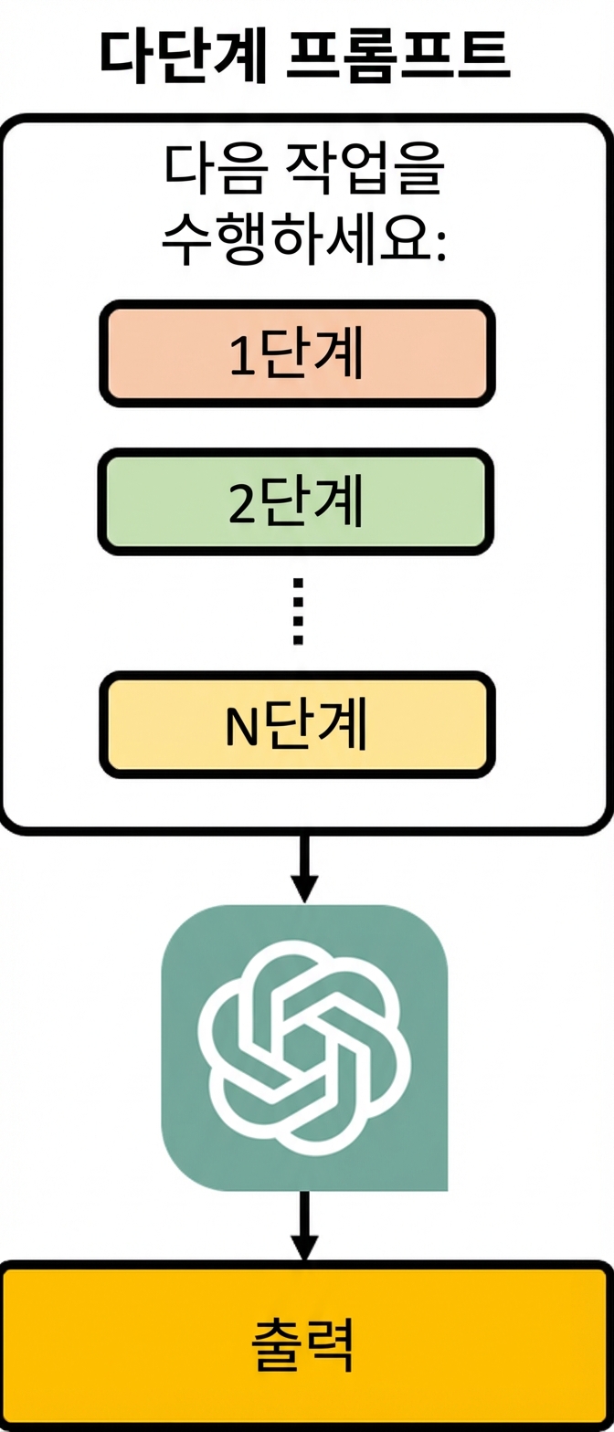 멀티스텝 프롬프트가 명령어를 일련의 단계로 분해하여 모델이 하나씩 처리하는 방식을 보여주는 다이어그램.
