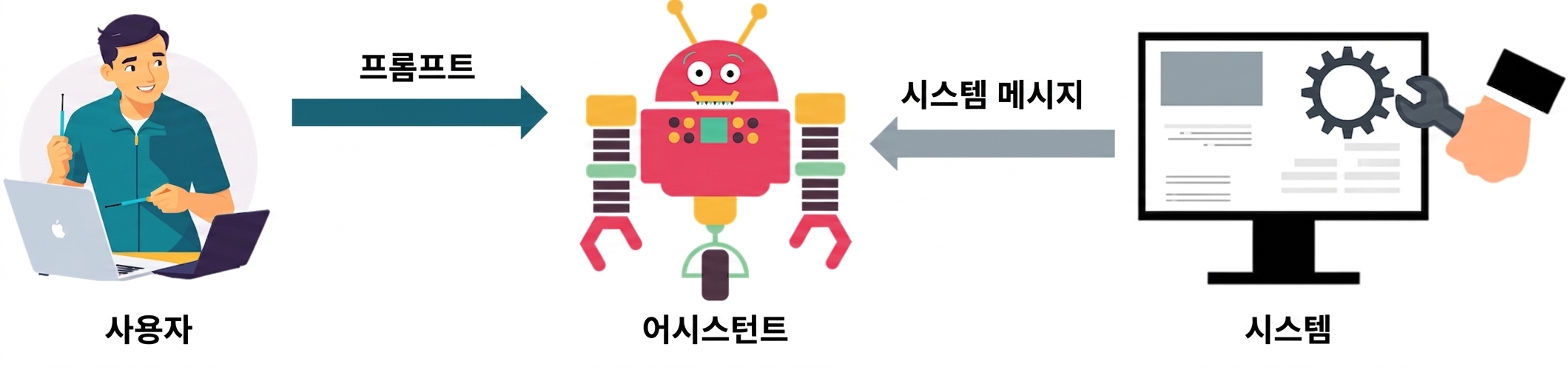 세 역할의 아이콘과 시스템→어시스턴트, 사용자→어시스턴트 간 통신 화살표를 나타내는 이미지.