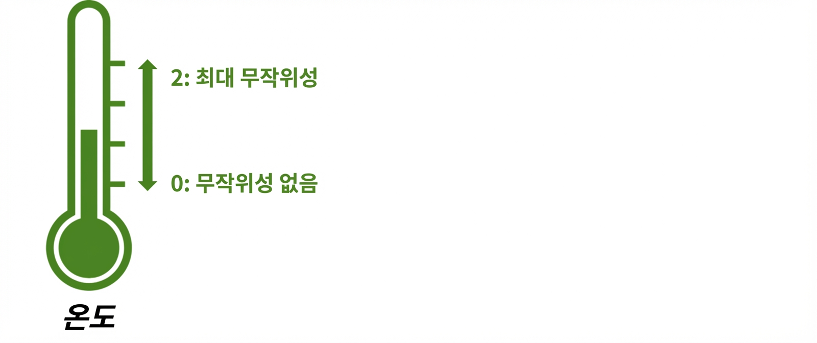 0에서 2 사이의 값을 나타내는 온도계 아이콘 이미지. 0은 무작위성 없음, 2는 최고 무작위성을 나타냄.
