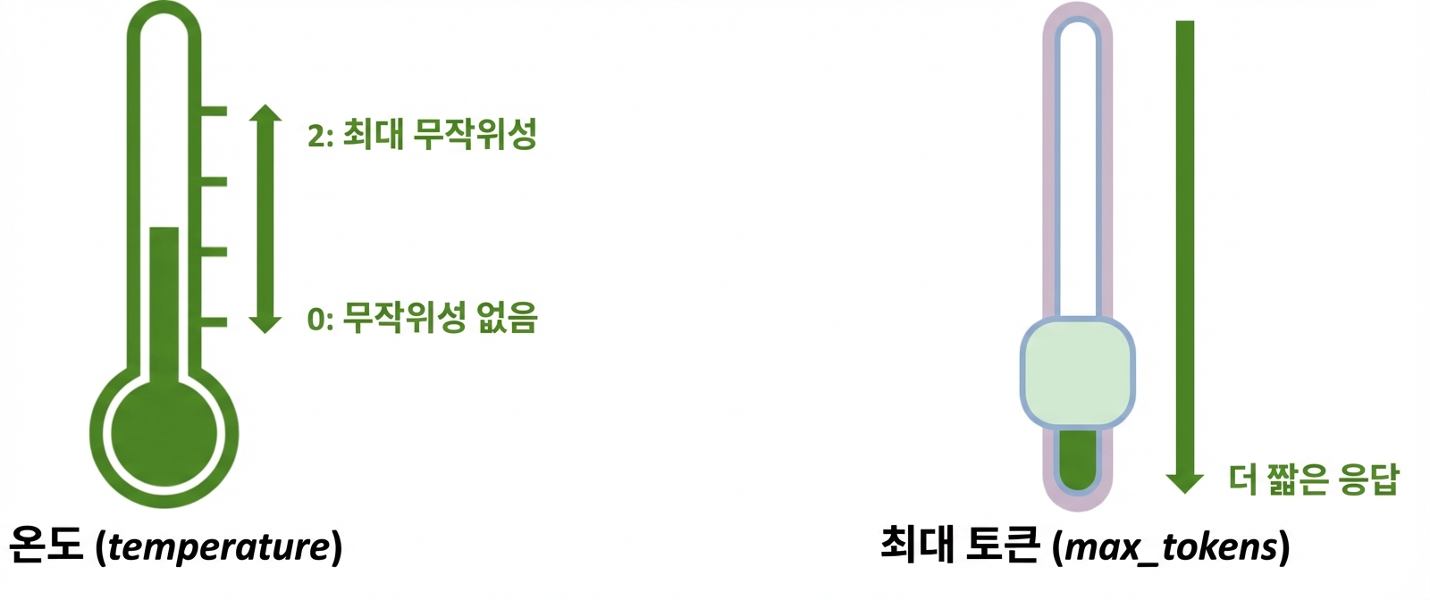 온도계 아이콘과 슬라이더 아이콘을 나타내는 이미지. 슬라이더의 낮은 값은 짧은 응답을 의미함.