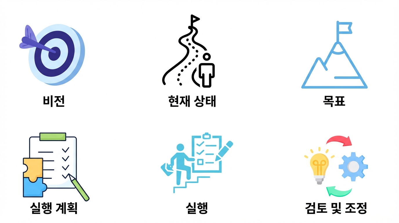 검토 및 조정