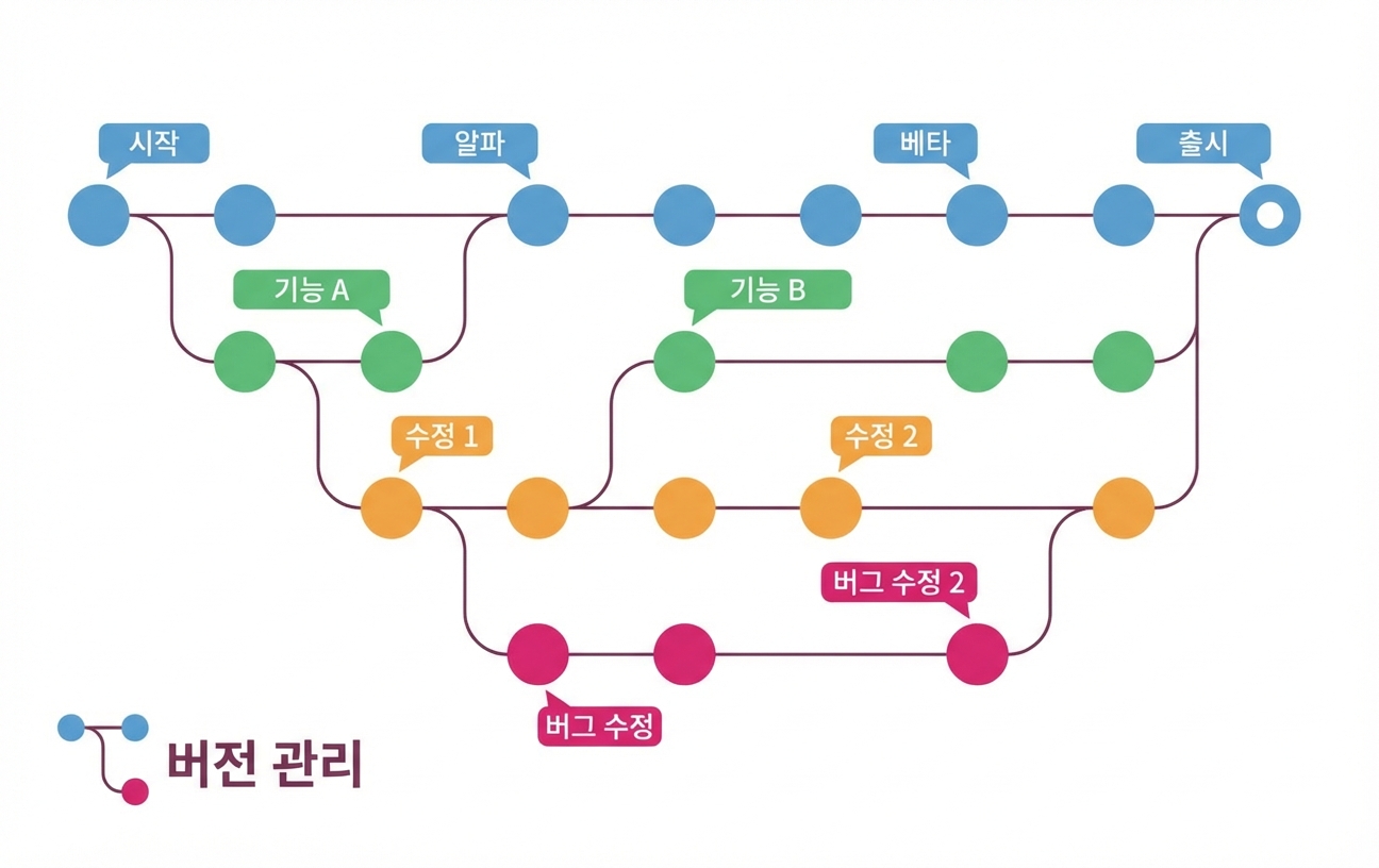 실험으로 코드 버전이 여러 개 생성