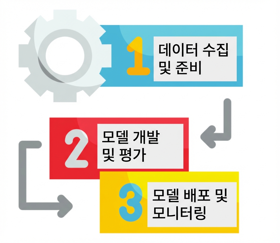 AI 프로젝트 생명주기