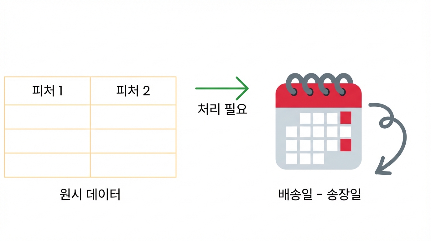 송장 날짜부터 배송 날짜까지의 리드 타임