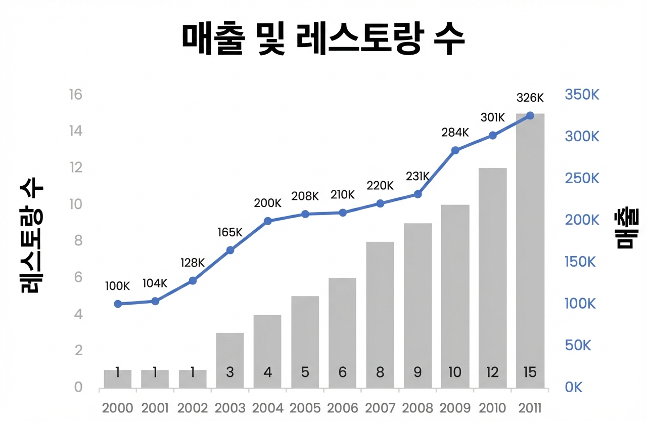매출과 레스토랑 수를 나타내는 콤보 차트