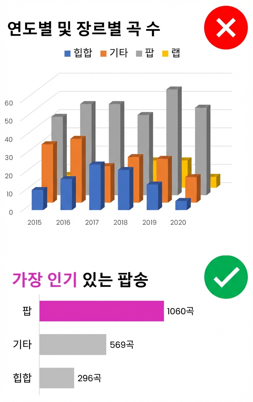 Excel의 좋은 시각화와 나쁜 시각화 예시