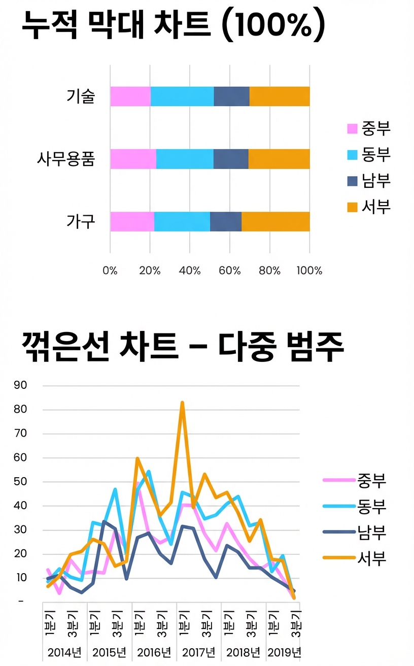 Excel의 기본 막대, 꺾은선, 영역 차트 시각