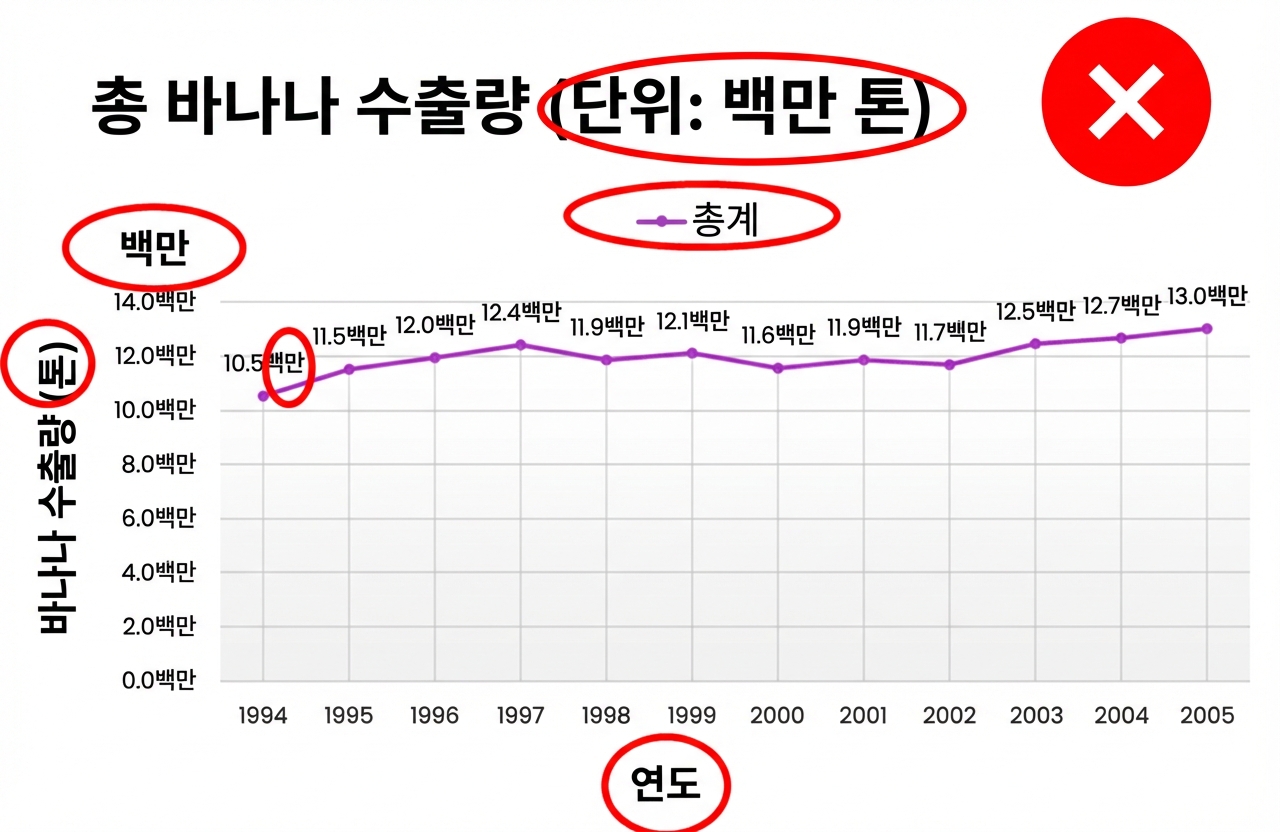 불필요한 레이블과 범례 등 중복 요소가 많은 차트 예시