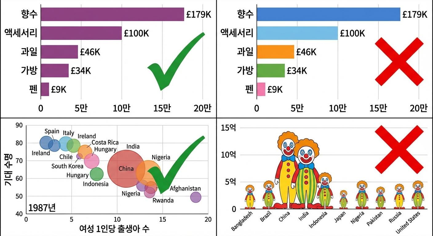 좋은 차트와 나쁜 차트 예시