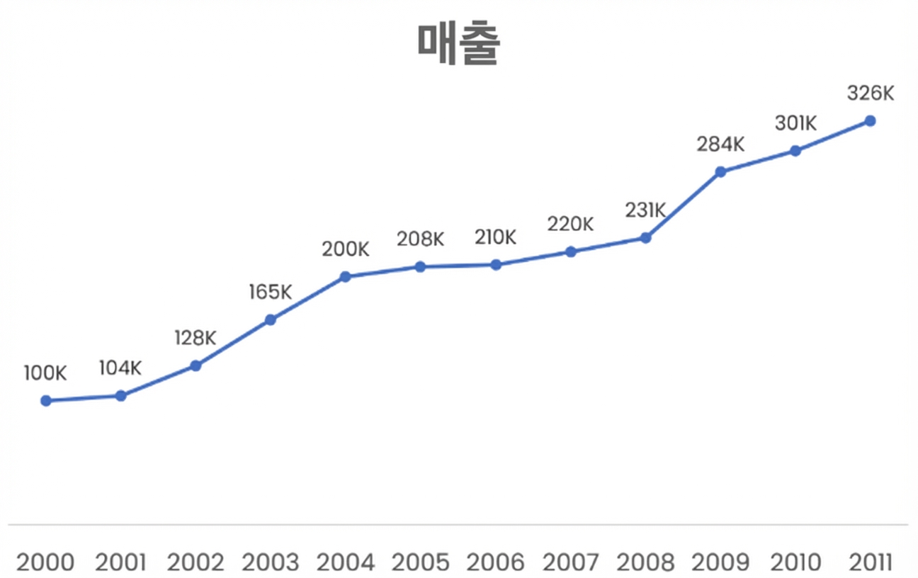 매출을 나타내는 꺾은선형 차트