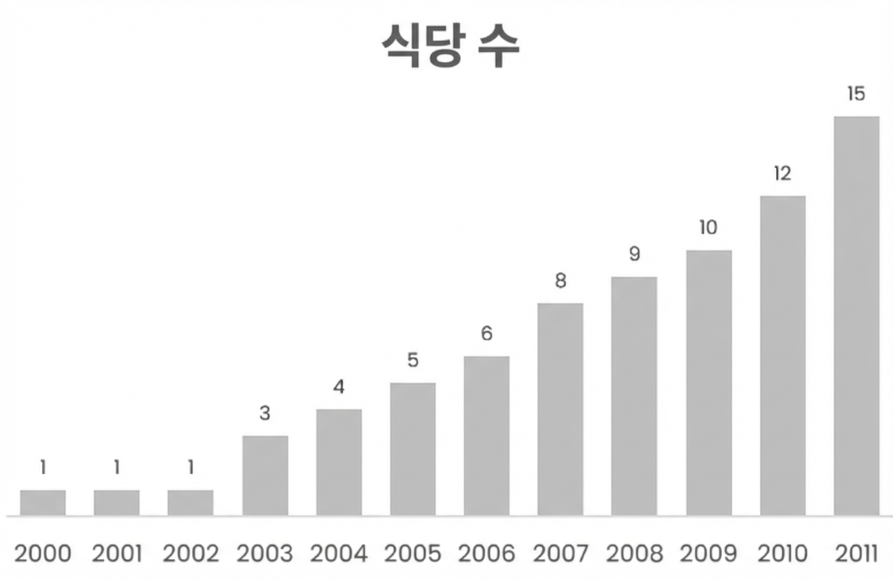 레스토랑 수 증가를 나타내는 세로 막대형 차트