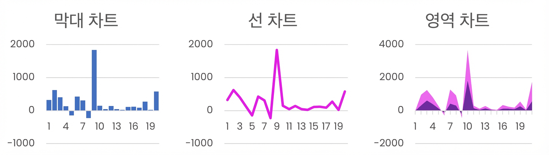 막대, 선, 영역 차트 등의 기본 차트 예시
