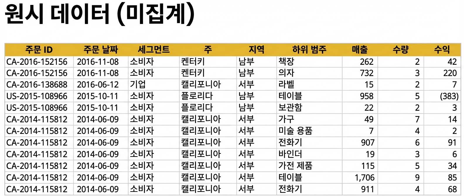 비집계 데이터세트 개요