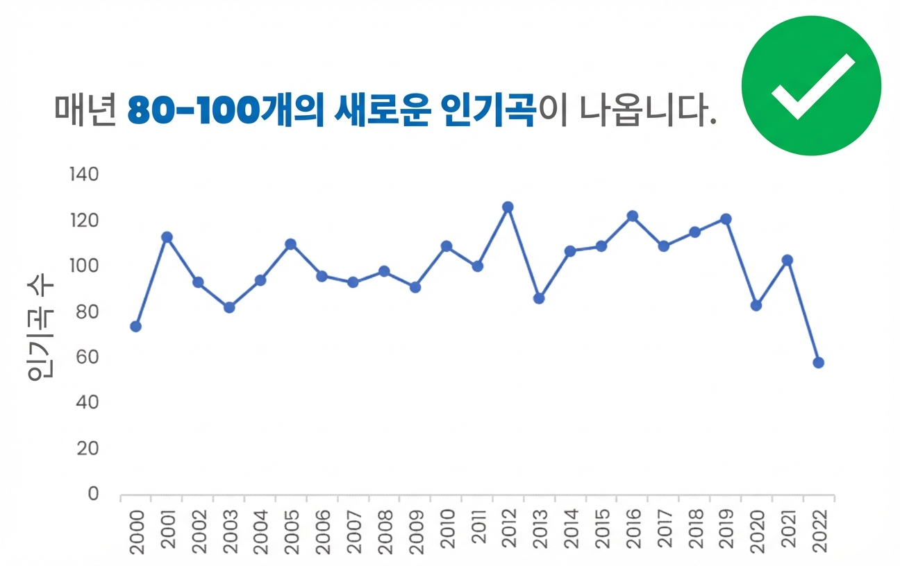 축 이름과 명확한 제목이 있는 차트 예시