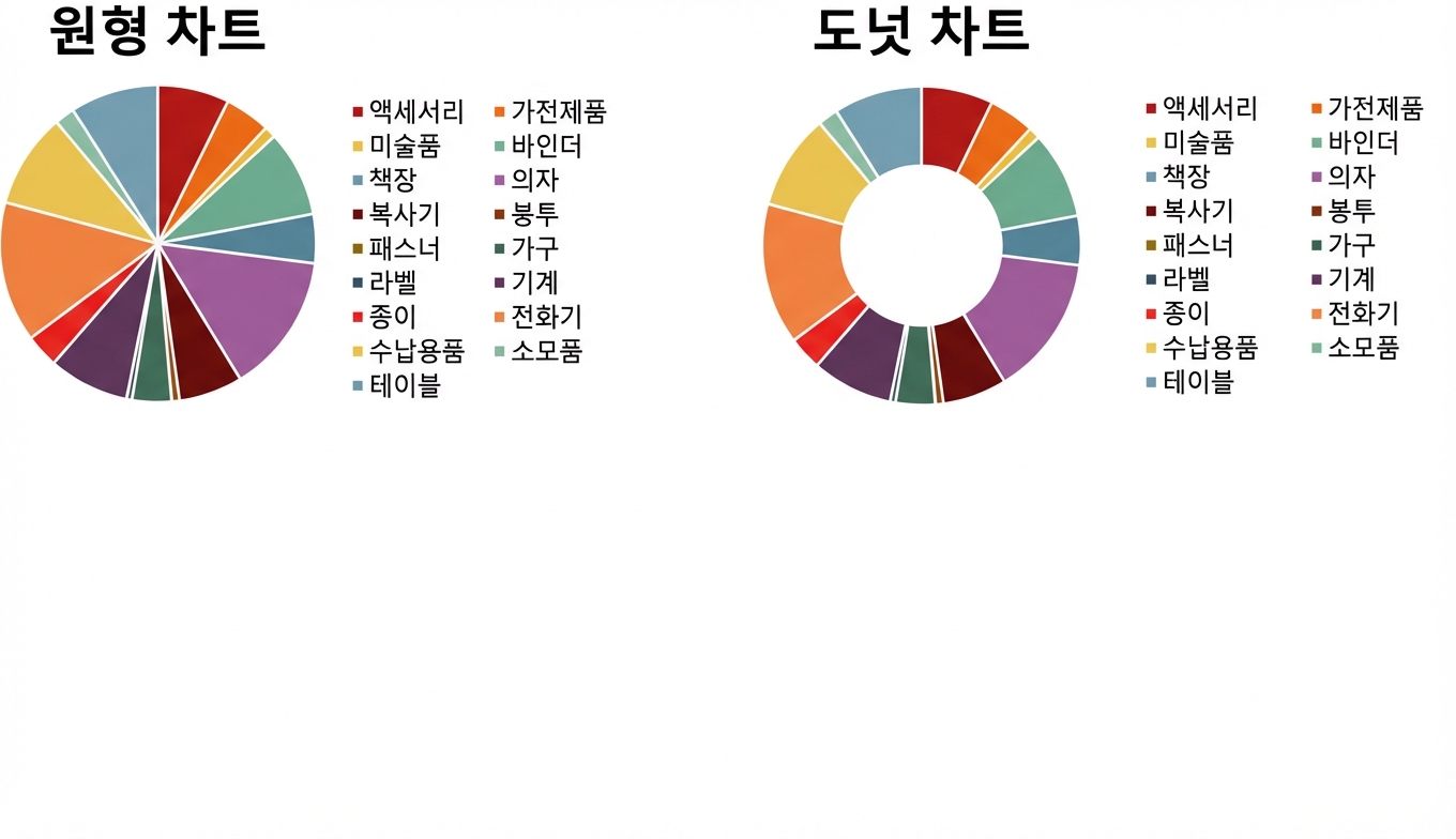 잘못된 원형 차트
