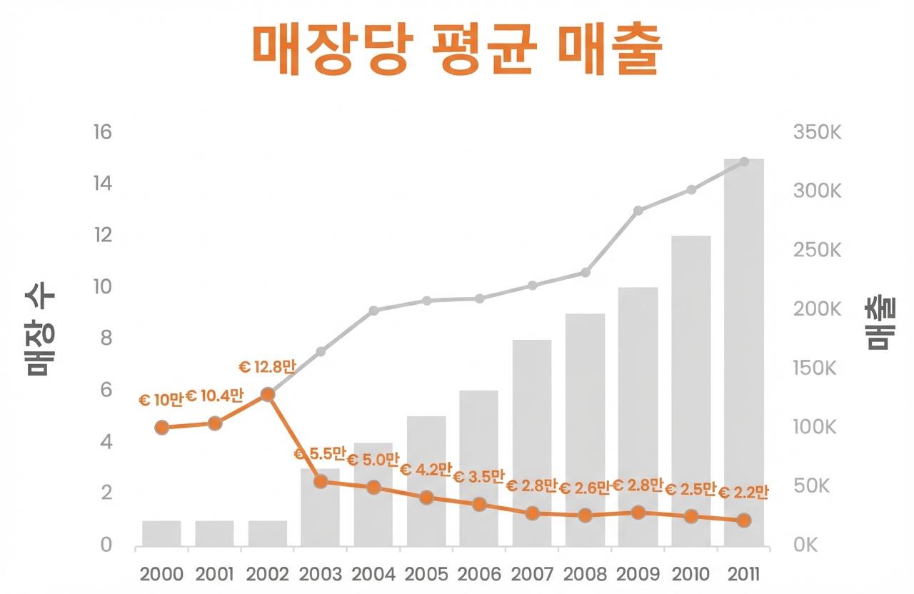 매출, 레스토랑 수, 레스토랑당 평균 단위 매출을 나타내는 콤보 차트