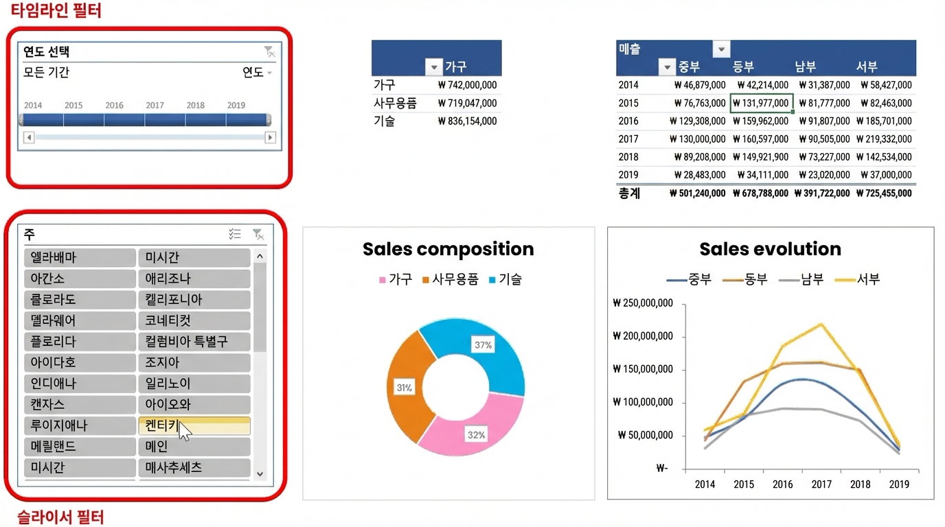 타임라인 및 슬라이서 필터가 포함된 소형 Excel 대시보드 예시