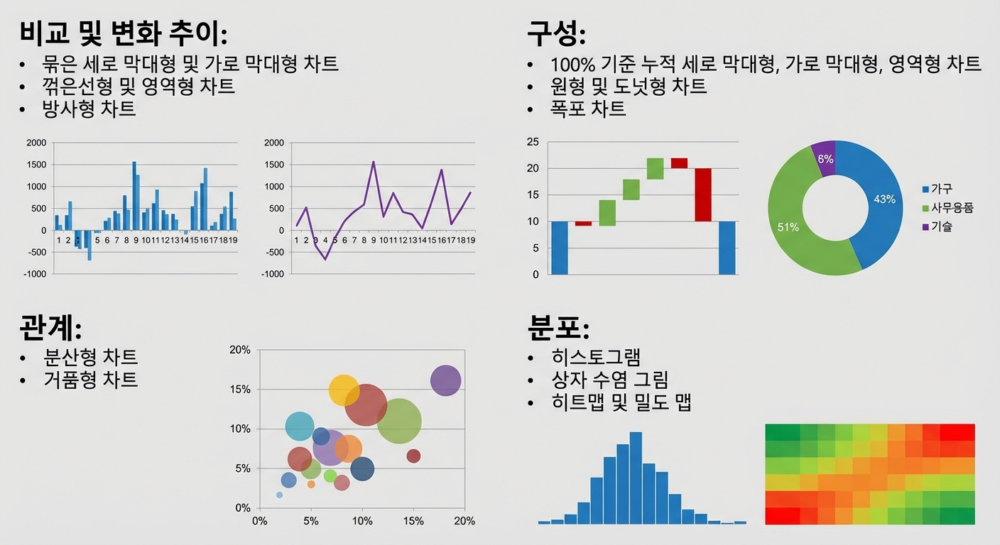 다양한 차트 유형과 사용 사례