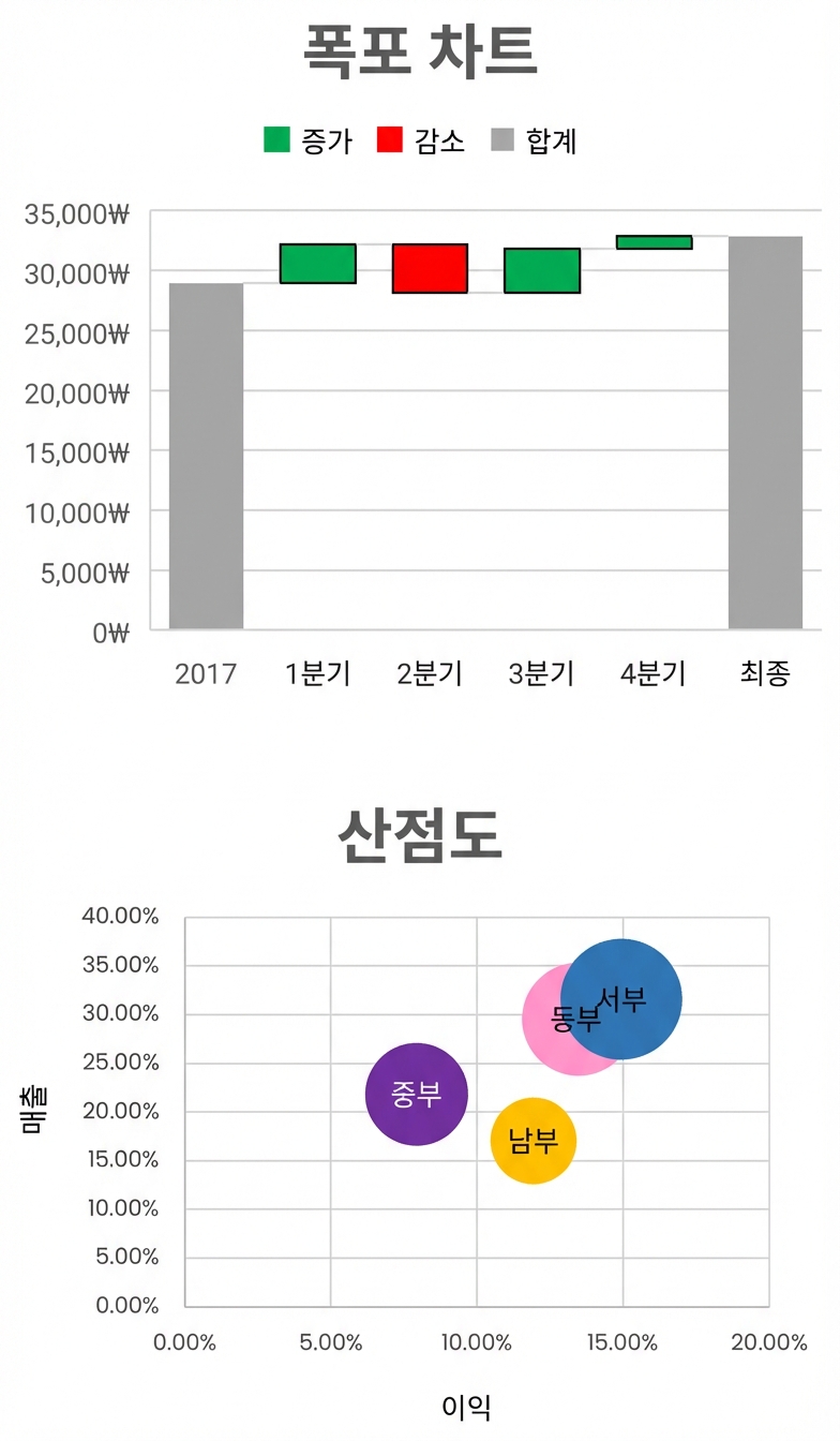 Excel의 워터폴 차트와 산점도 시각