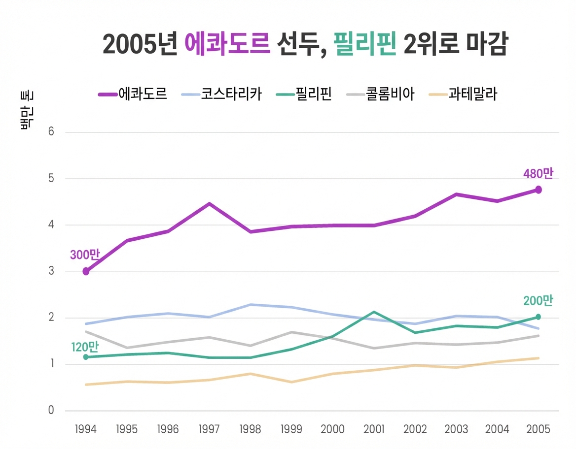 같은 차트의 개선된 버전