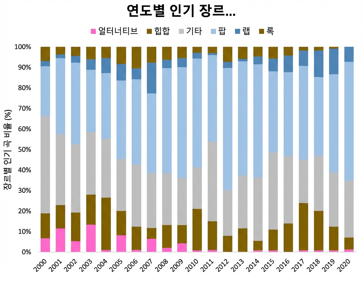 Excel 차트 예시