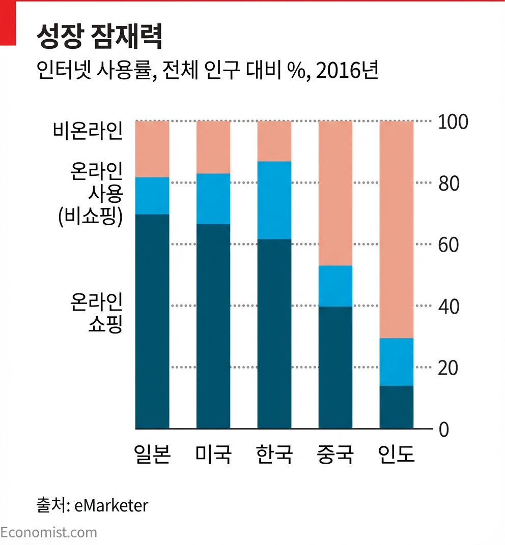 The Economist의 차트 예시