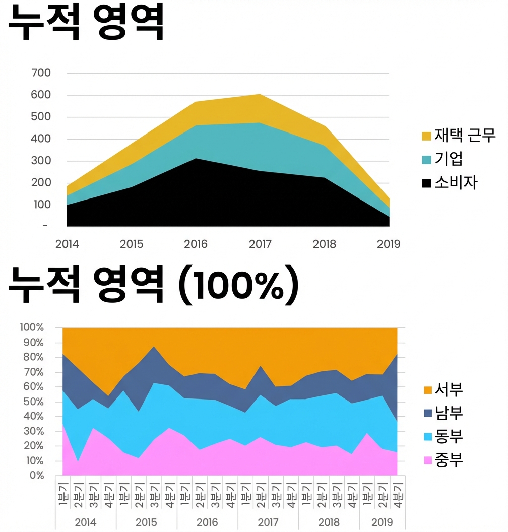 영역 차트 예시