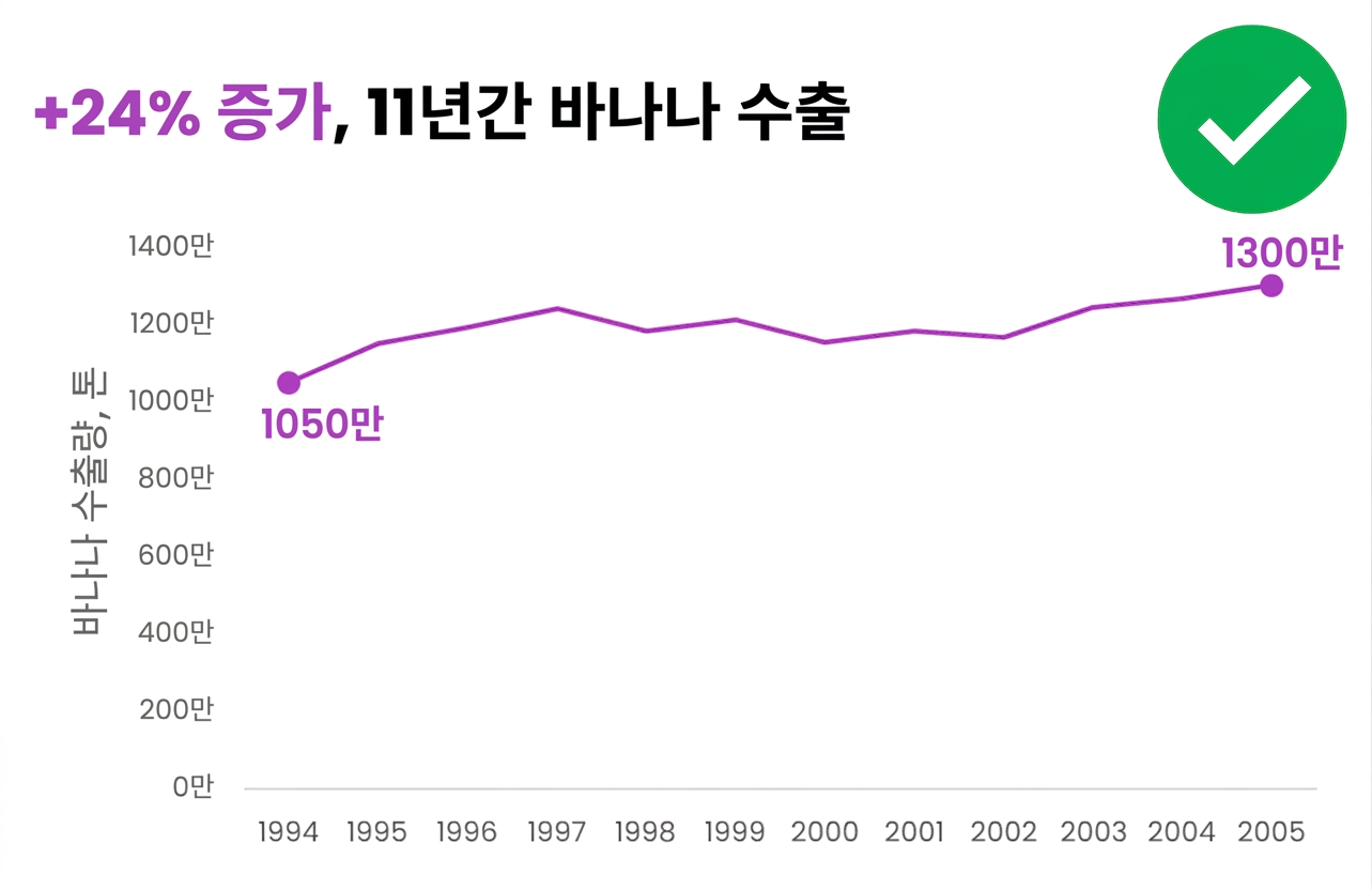중복 요소를 제거한 깔끔한 차트 예시