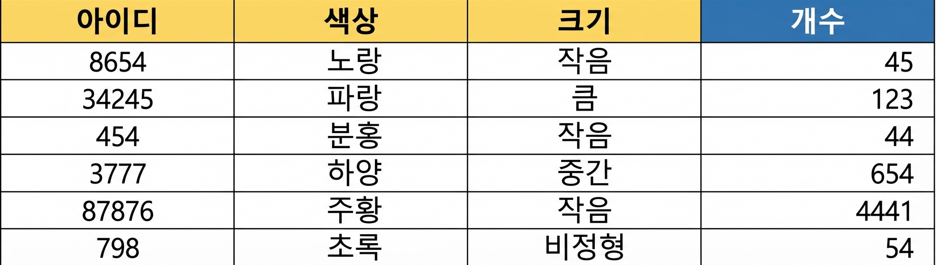 그룹화된 레고 블록의 집계 수가 나열된 표 이미지