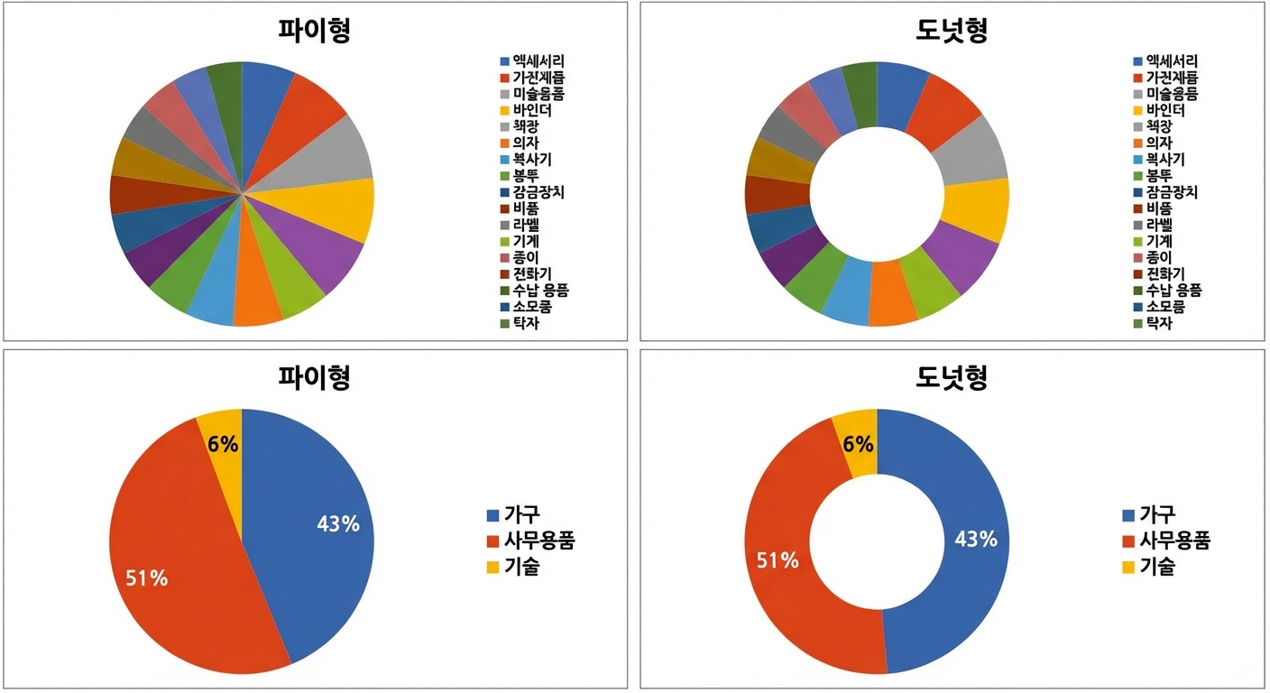 잘못된 원형 차트