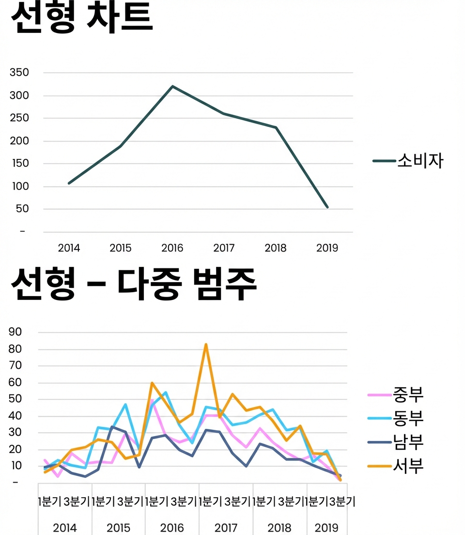 선형 차트 예시