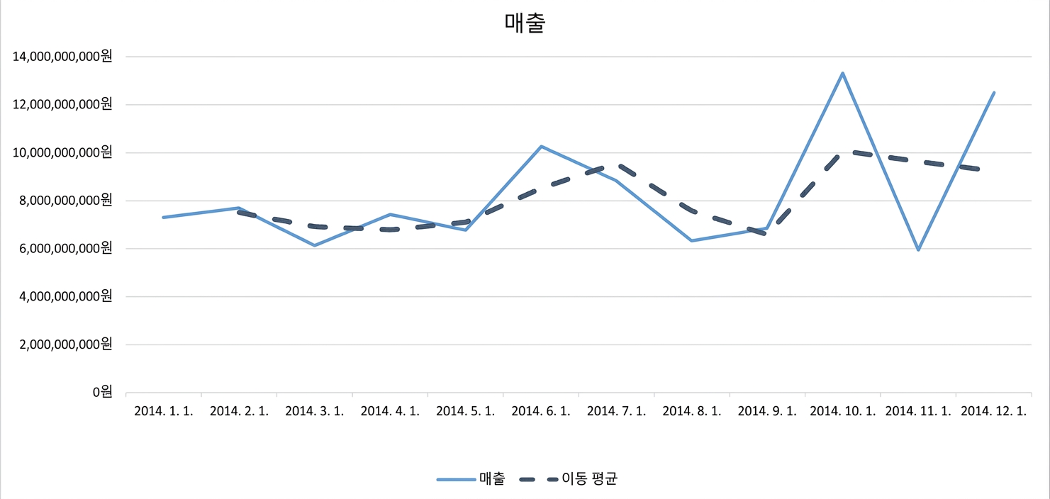 이동 평균 그래프