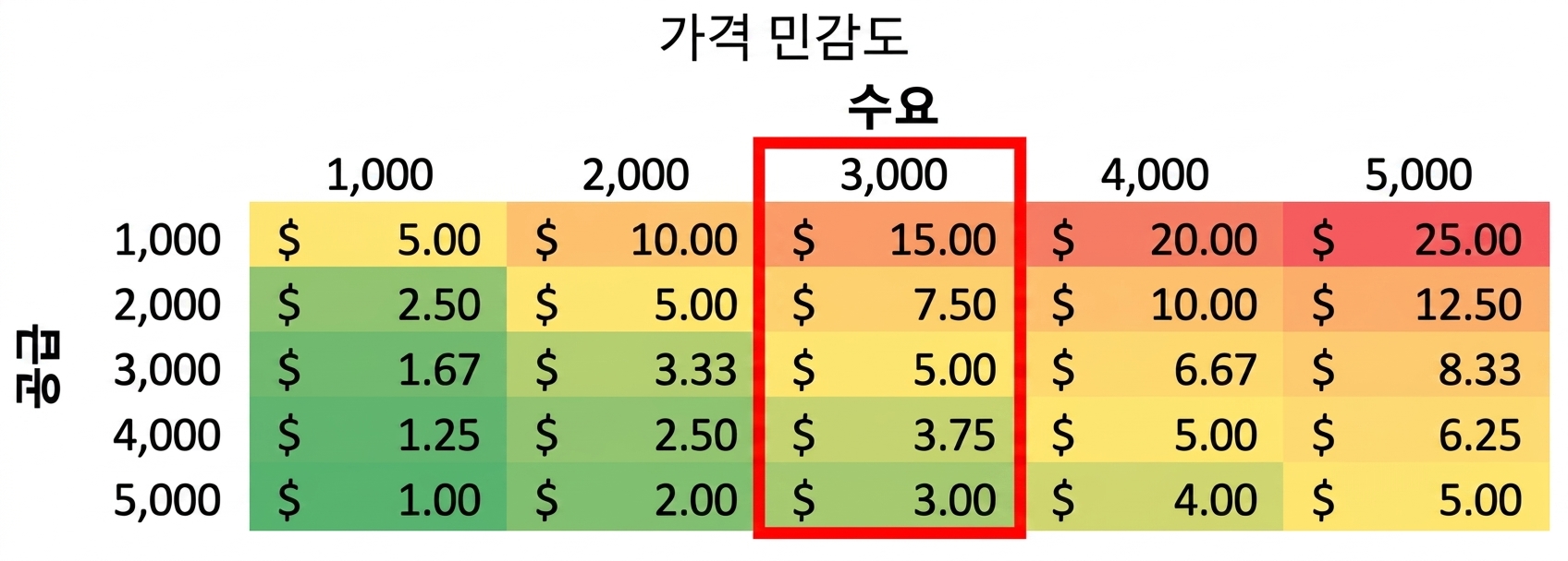 열 하나가 강조 표시된 민감도 테이블