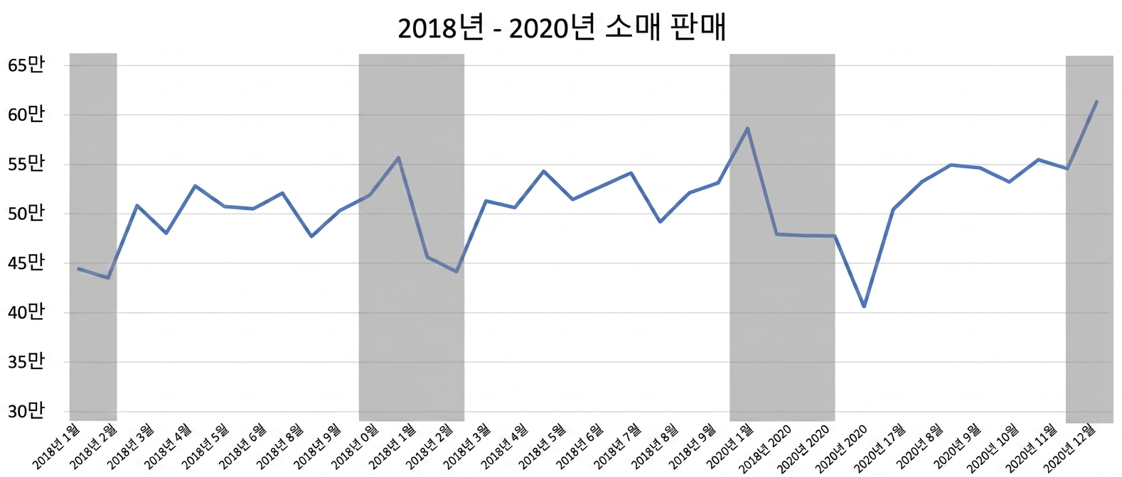 2018년부터 2020년까지의 소매 판매 선 그래프, 계절적 추세가 회색으로 강조됨