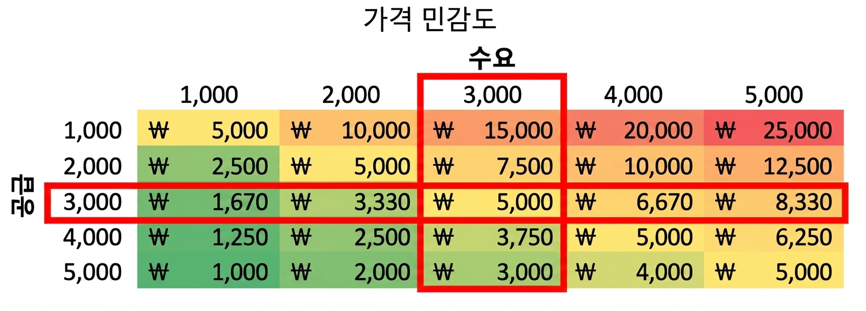 수요와 공급이 같은 민감도 테이블