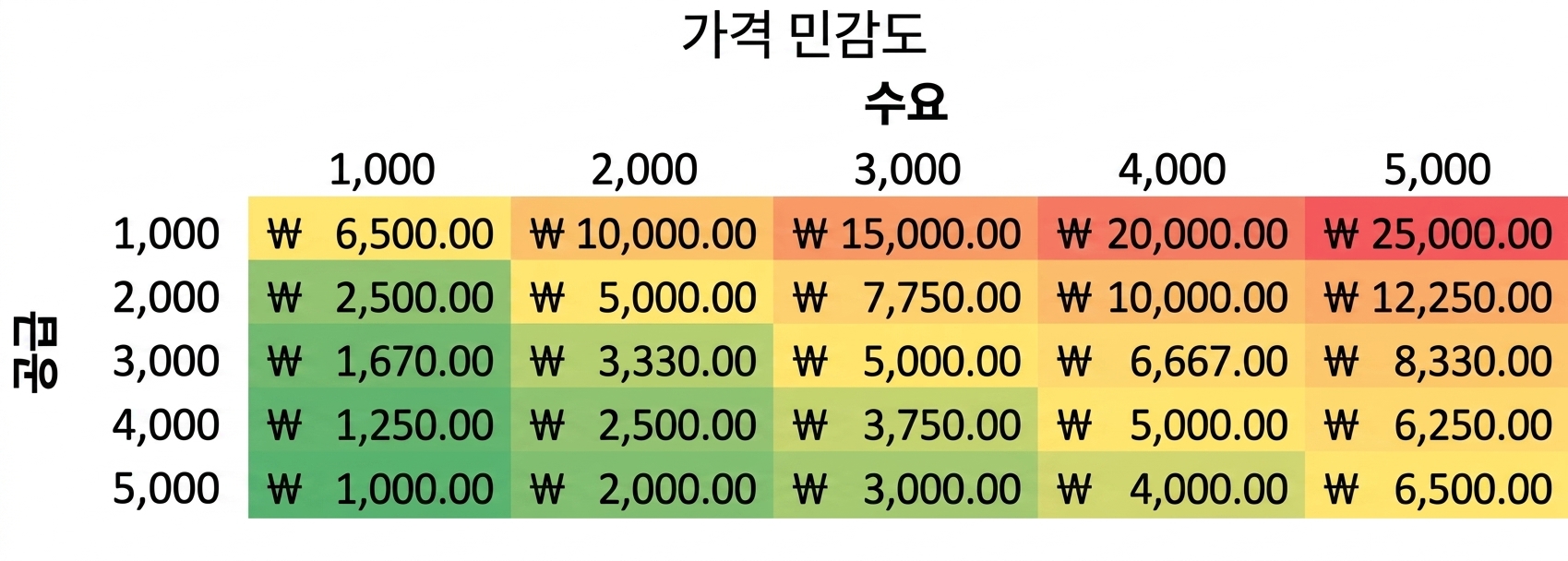 행에는 공급, 열에는 수요가 있는 민감도 테이블의 예시