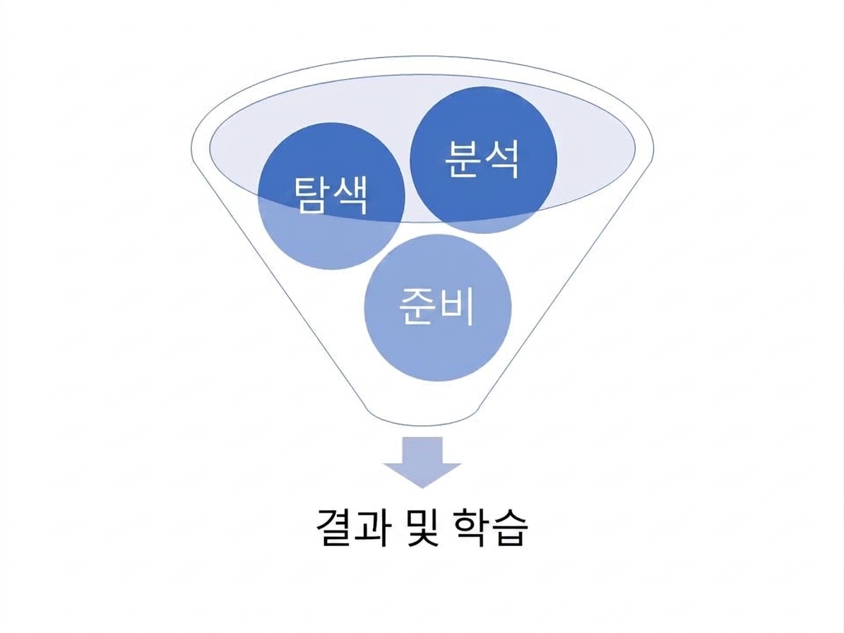 준비, 탐색, 분석 키워드가 든 깔때기