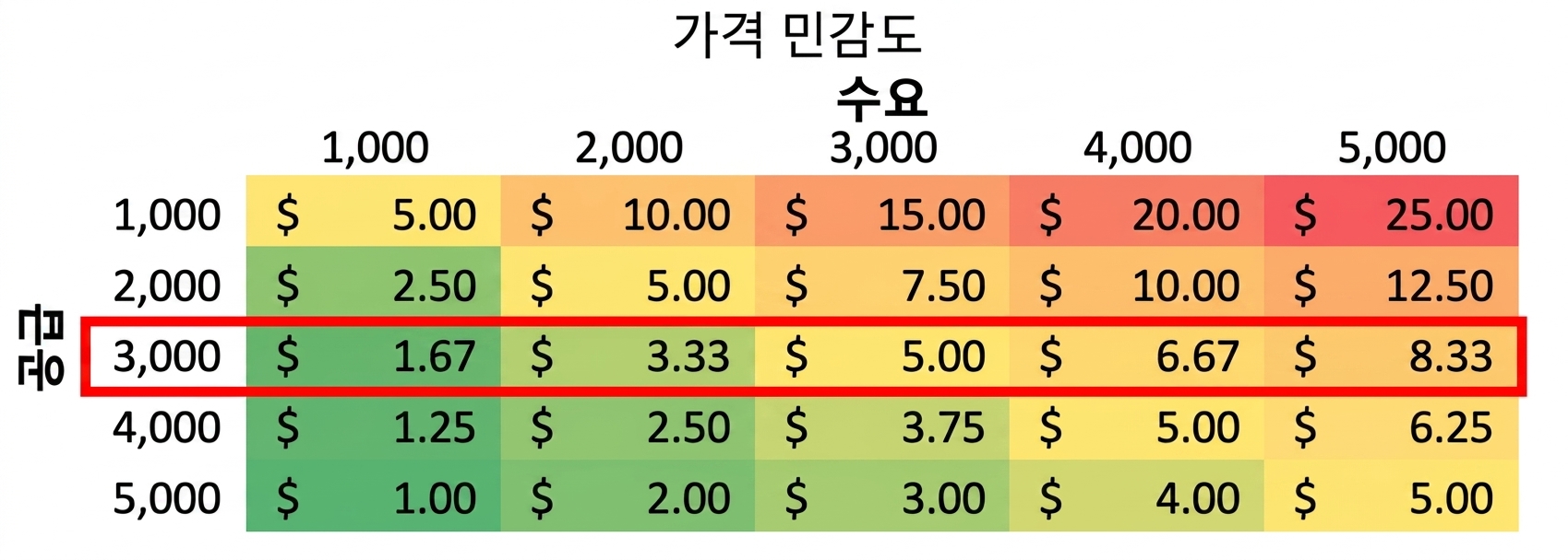 행 하나가 강조 표시된 민감도 테이블