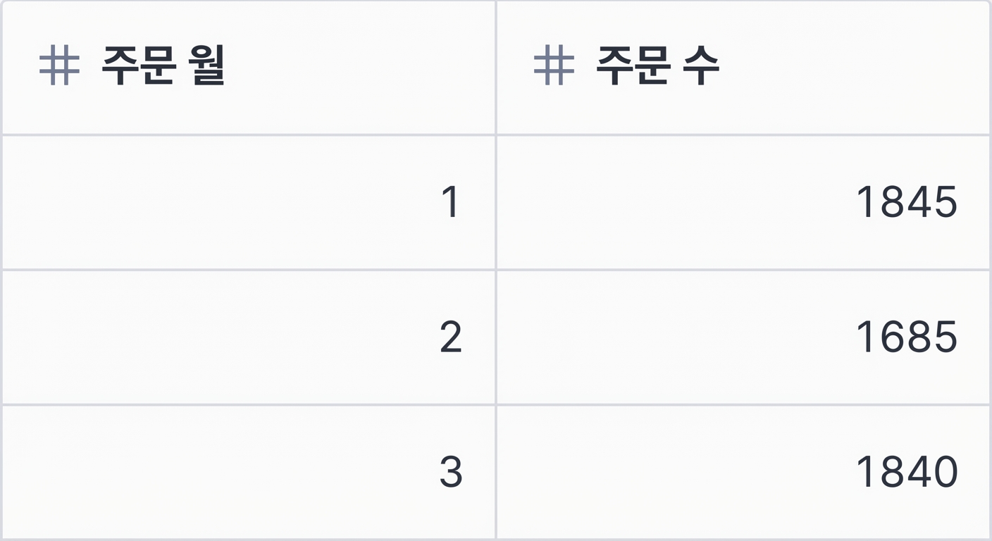 월별 주문 수