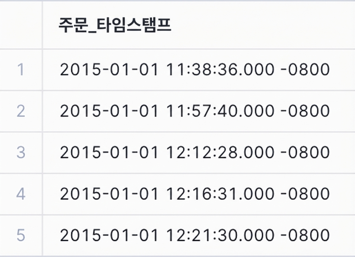 로컬 시간대 타임스탬프 데이터