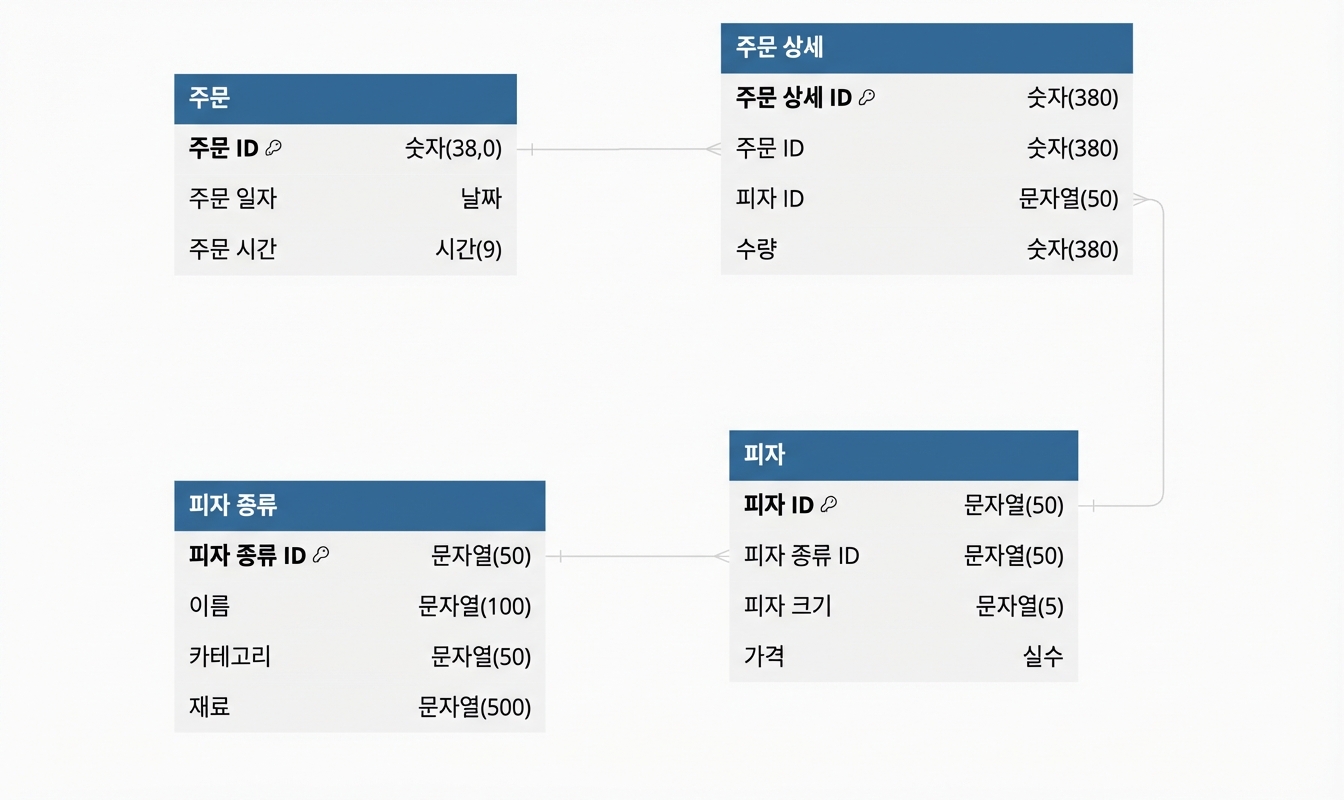 피자 데이터베이스 스키마 다이어그램