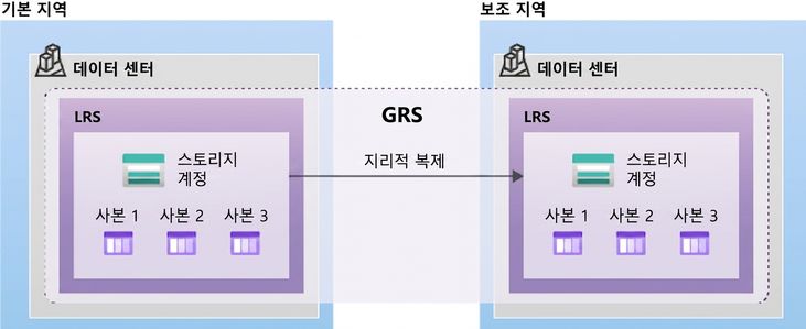 지역 중복 스토리지 구성 레이아웃 이미지