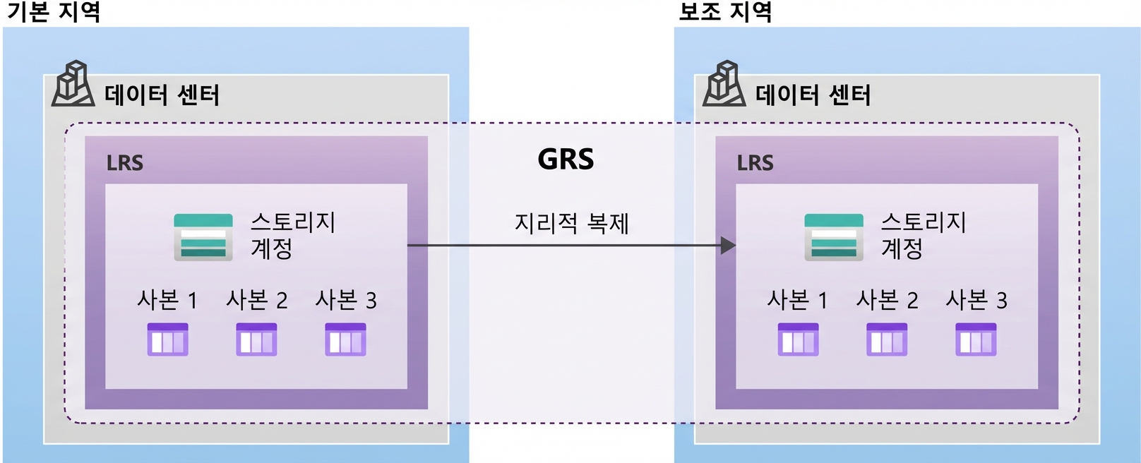 지역 중복 스토리지 구성 레이아웃 이미지